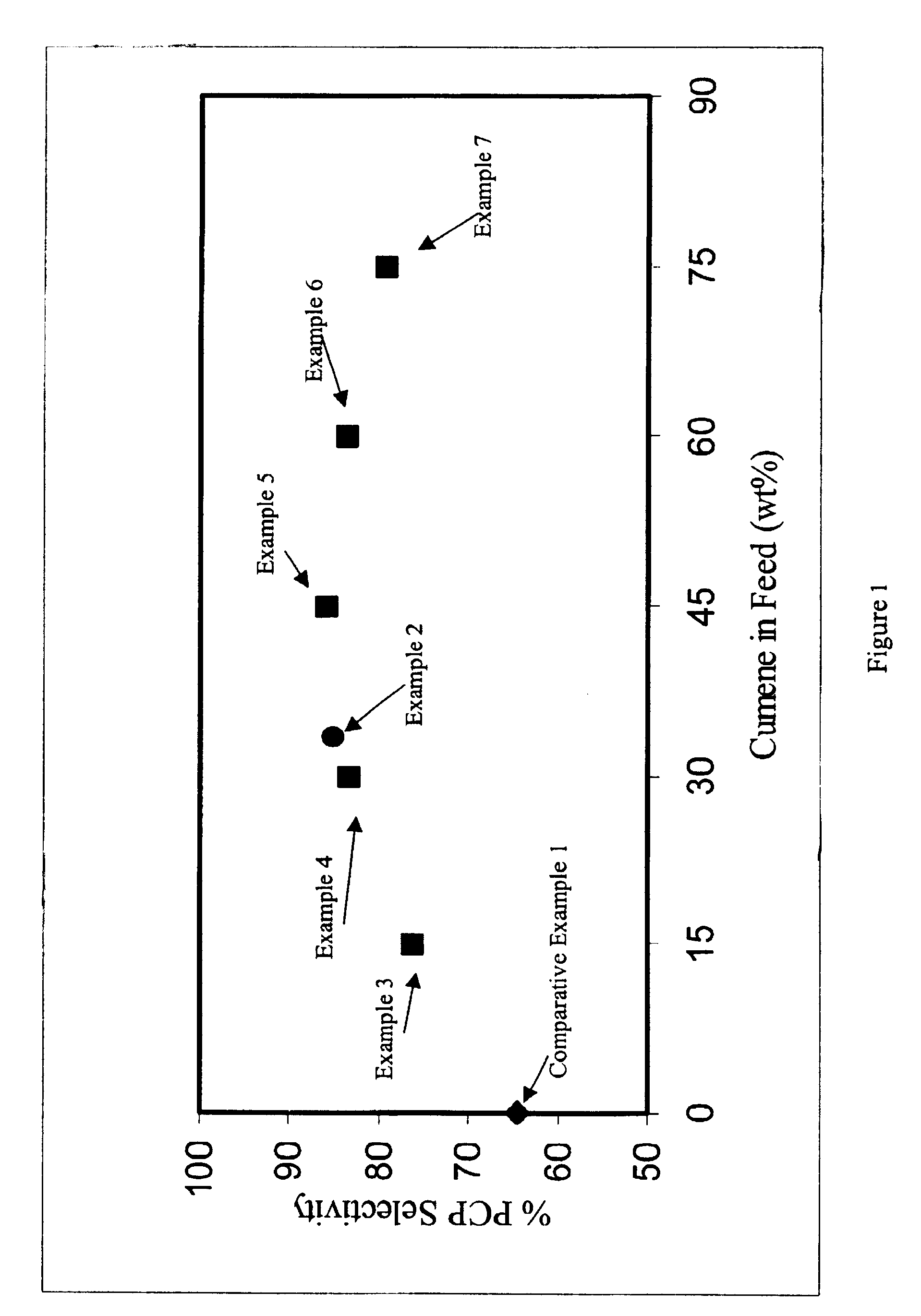 Method for the preparation of cumylphenol