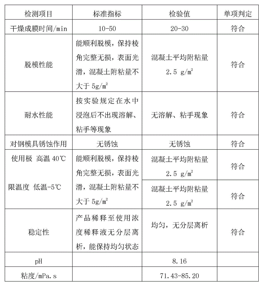 Concrete mold release agent and preparation method thereof