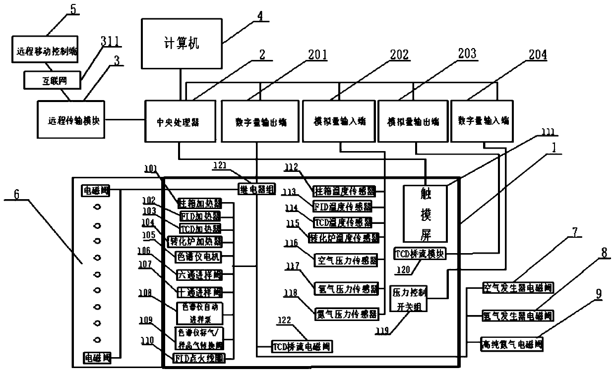 Intelligent automatic control system of mine gas chromatograph and control method