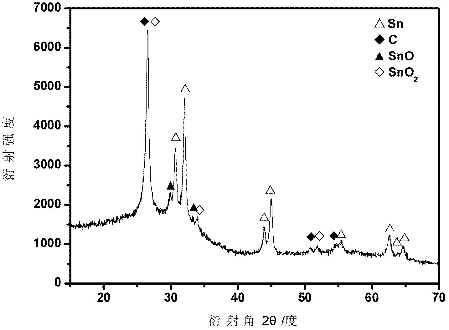 Stannum oxide/stannum-carbon composite material, and preparation method and application thereof