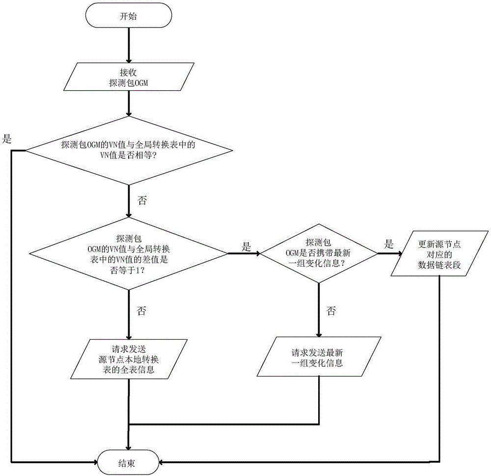 Method for optimizing client declaration process in MESH network routing protocol