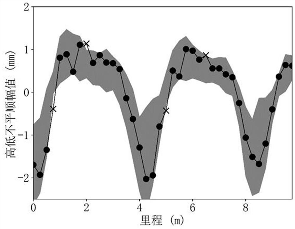 A vehicle-mounted method for detecting peak intervals of track height irregularities