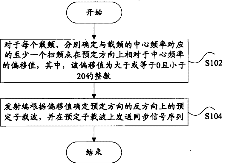 Synchronous signal sequence sending method and device