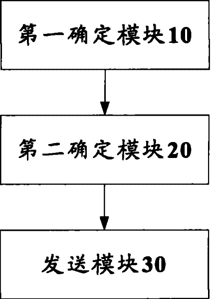 Synchronous signal sequence sending method and device