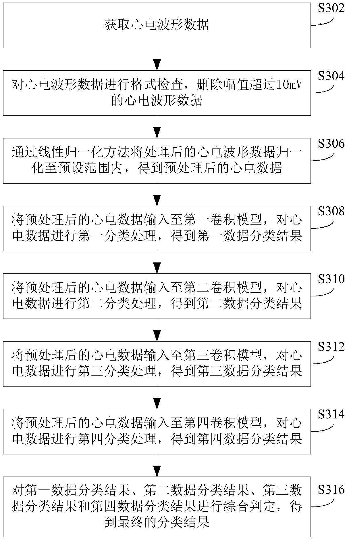 Electrocardiogram waveform data processing method and device and server