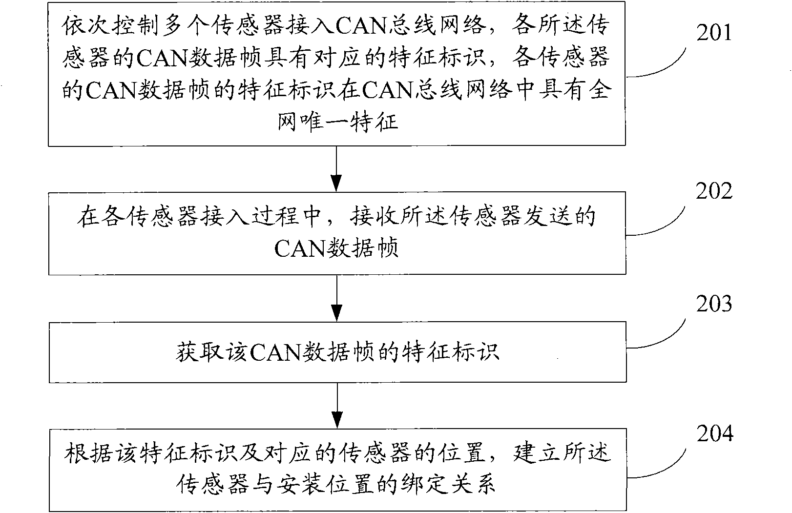 Method and device for realizing purpose of binding positions of CAN bus sensors