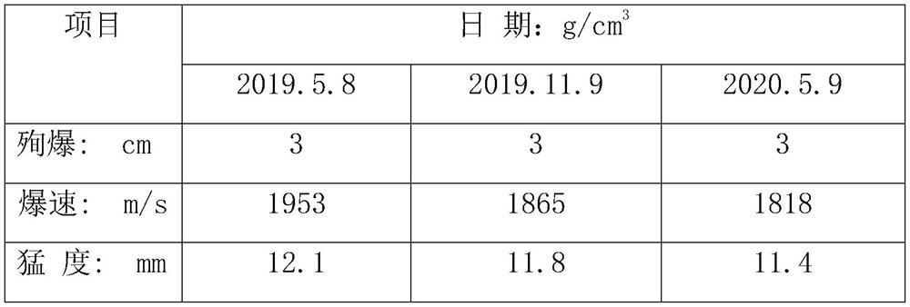 A kind of low detonation velocity ammonium oil explosive and preparation method thereof