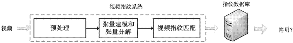 Video copy detection method based on multimodal features and tensor decomposition