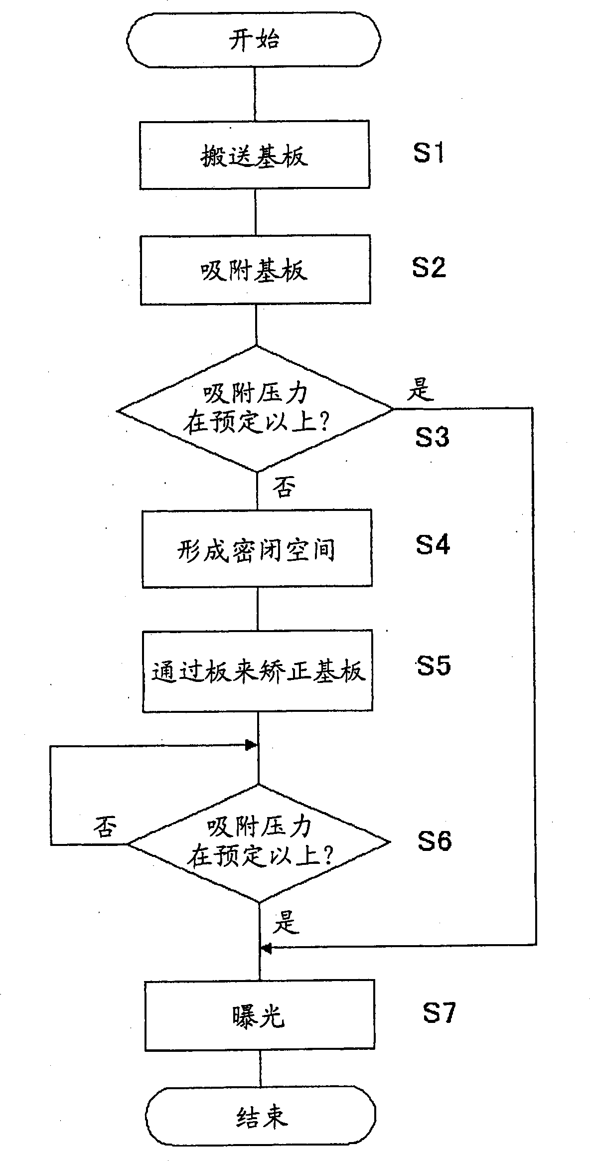 Exposure device and rectification device of baseal plate