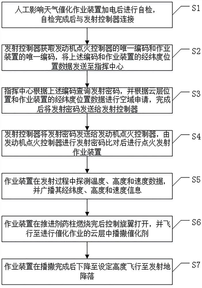 Artificial weather modification catalytic operation device as well as control system and control method thereof