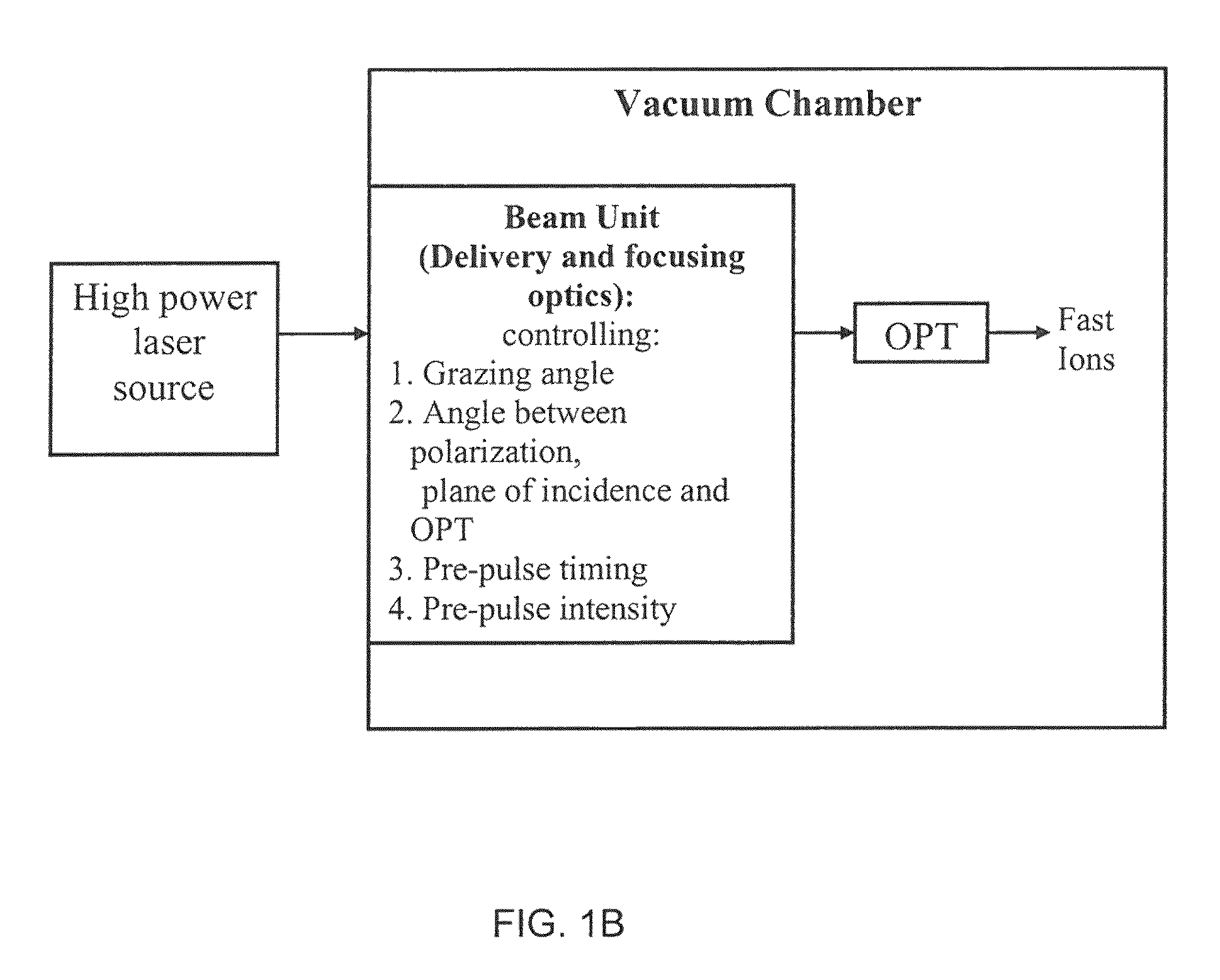 System for fast ions generation and a method thereof