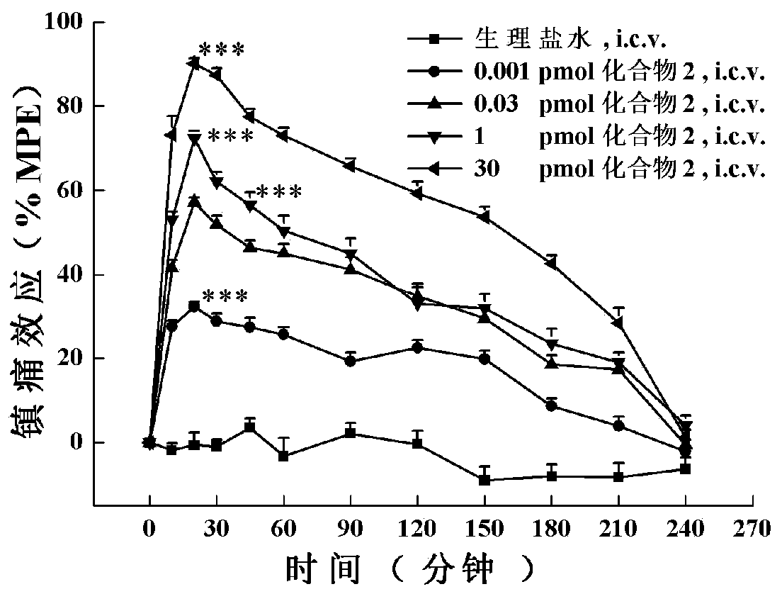 A class of disulfide bond cyclized analogs of opioid and neuropeptide ff receptor multi-target molecule bn-9 and its preparation method and application