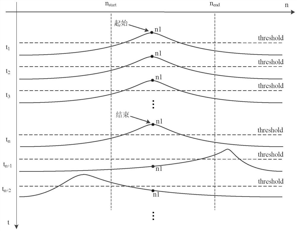 Ultrashort wave frequency hopping signal parameter blind estimation method