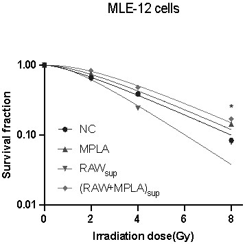 Application of TLR4 excited exosome or exosome preparation in preparation of medicine for preventing and treating radiation-induced lung injury