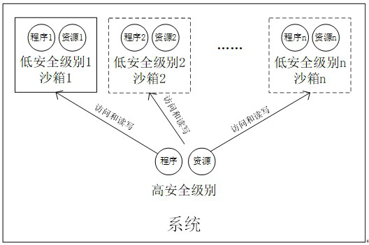 Cluster virtual user system implementation method based on sandbox mechanism