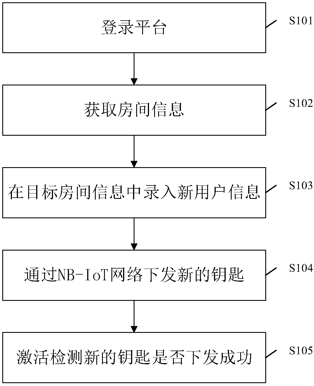 Platform based on NB-IOT network, and control method