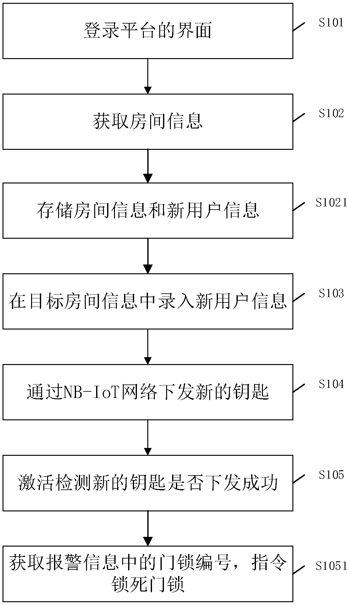 Platform based on NB-IOT network, and control method