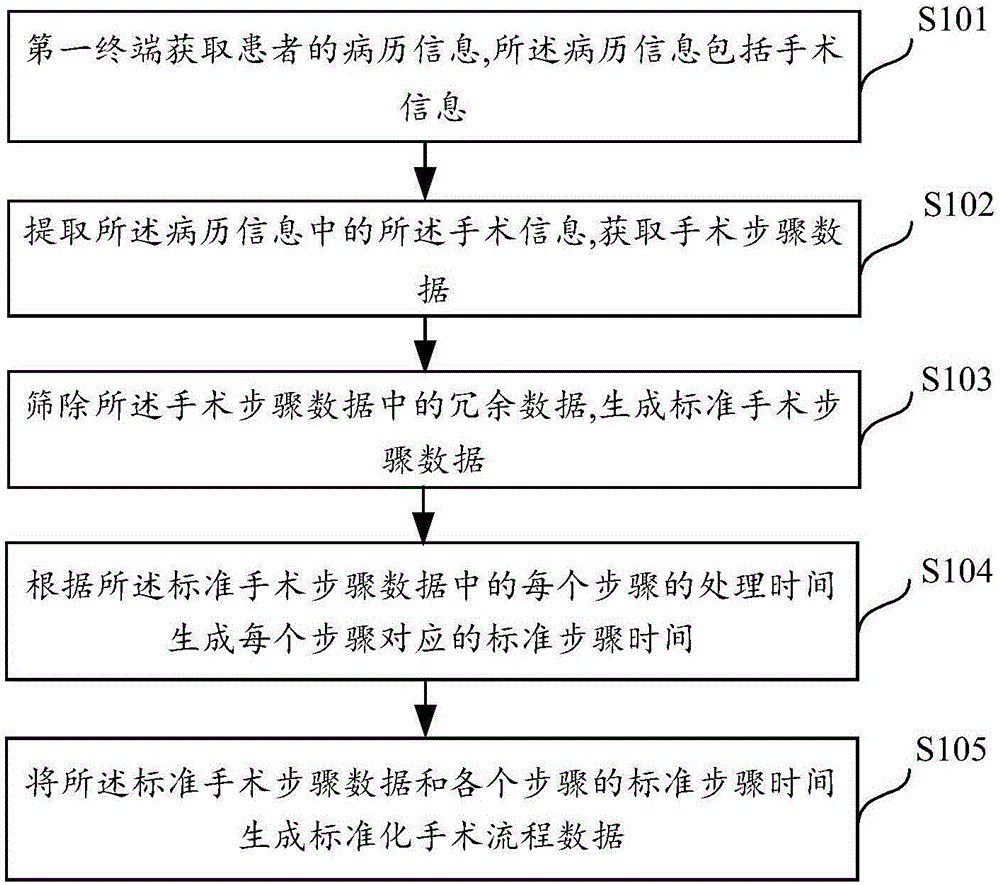 Standardized surgical process data generation method