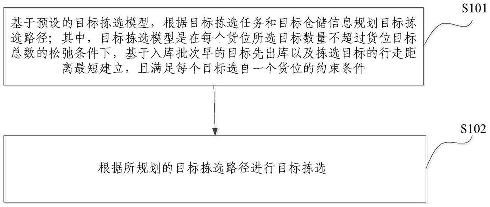 Sorting method, system, equipment and medium