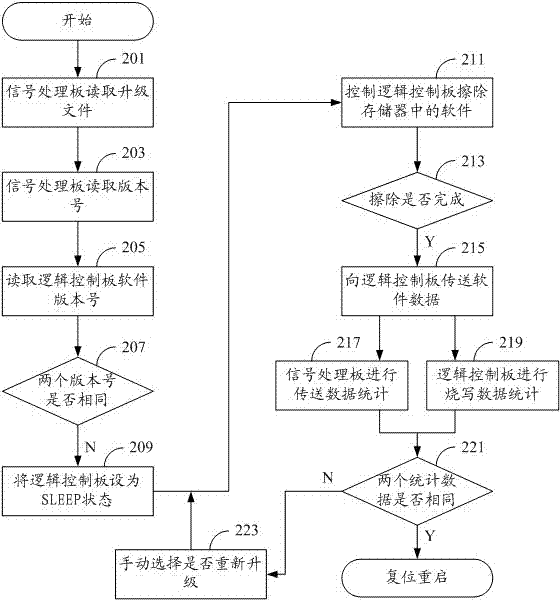 Method for upgrading plasma television logic control panel software