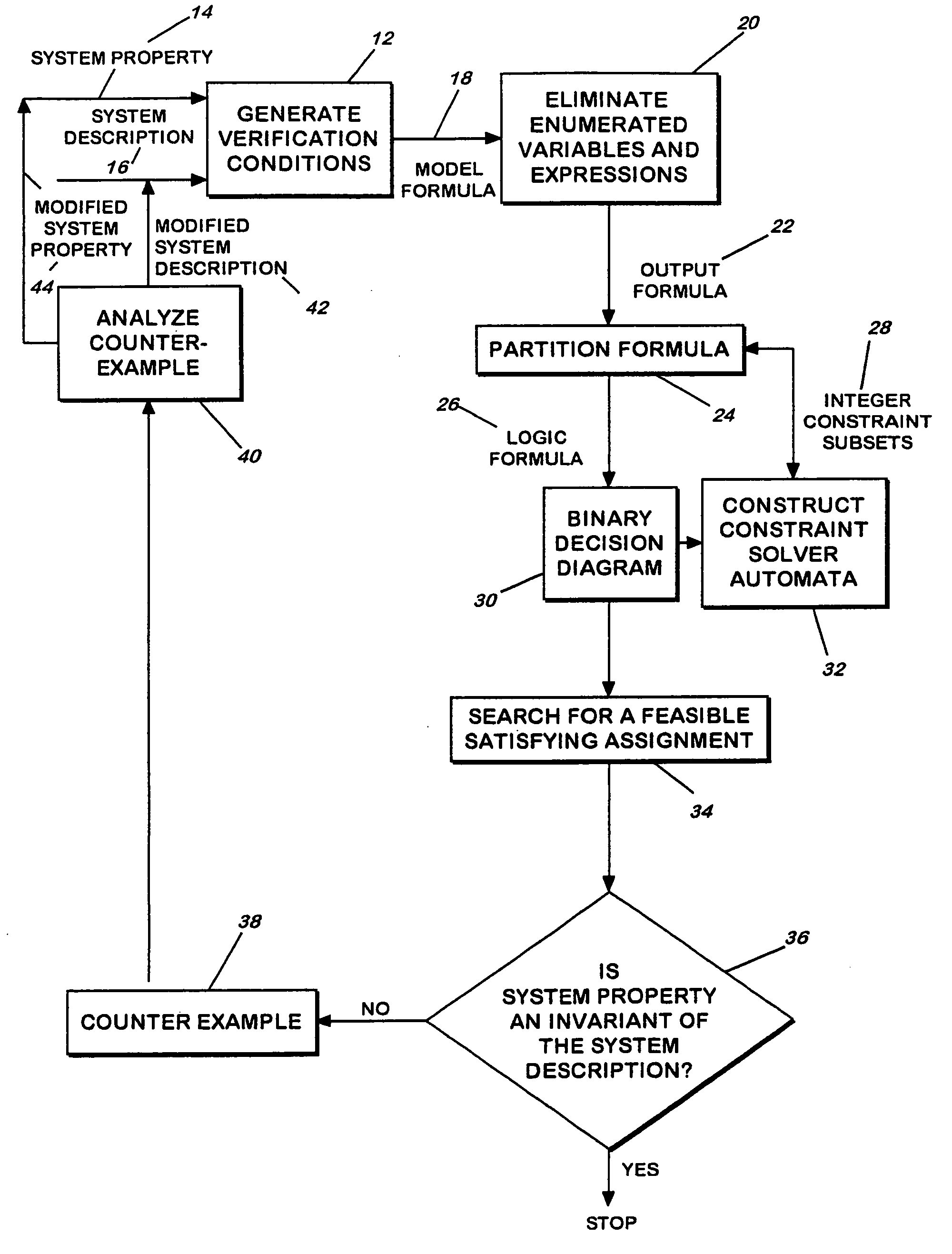 Invariant checking method and apparatus using binary decision diagrams in combination with constraint solvers