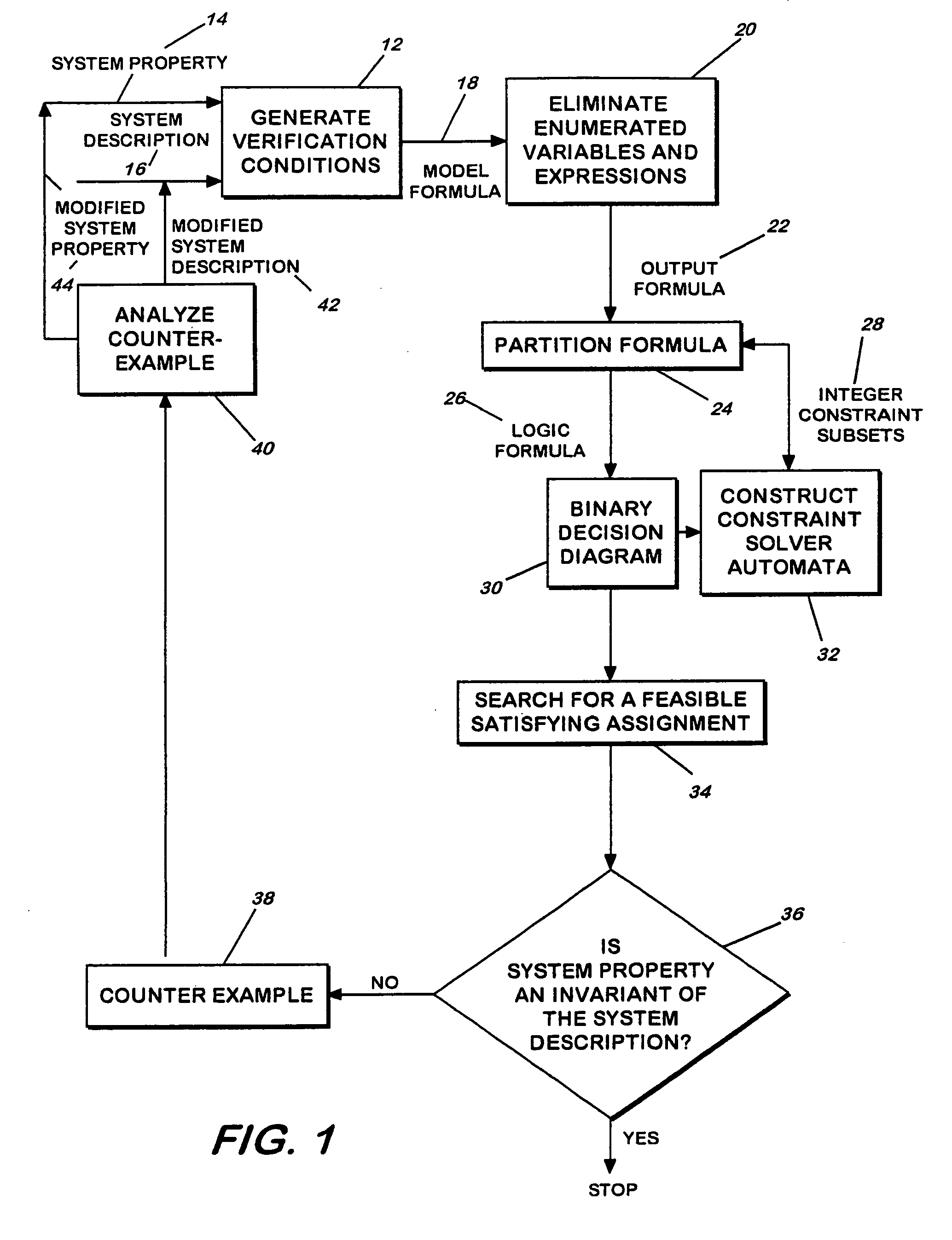 Invariant checking method and apparatus using binary decision diagrams in combination with constraint solvers