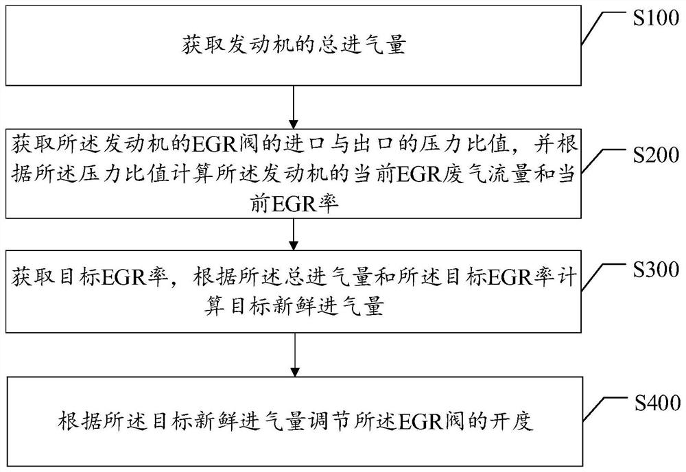 EGR valve control method and device and computer readable storage medium