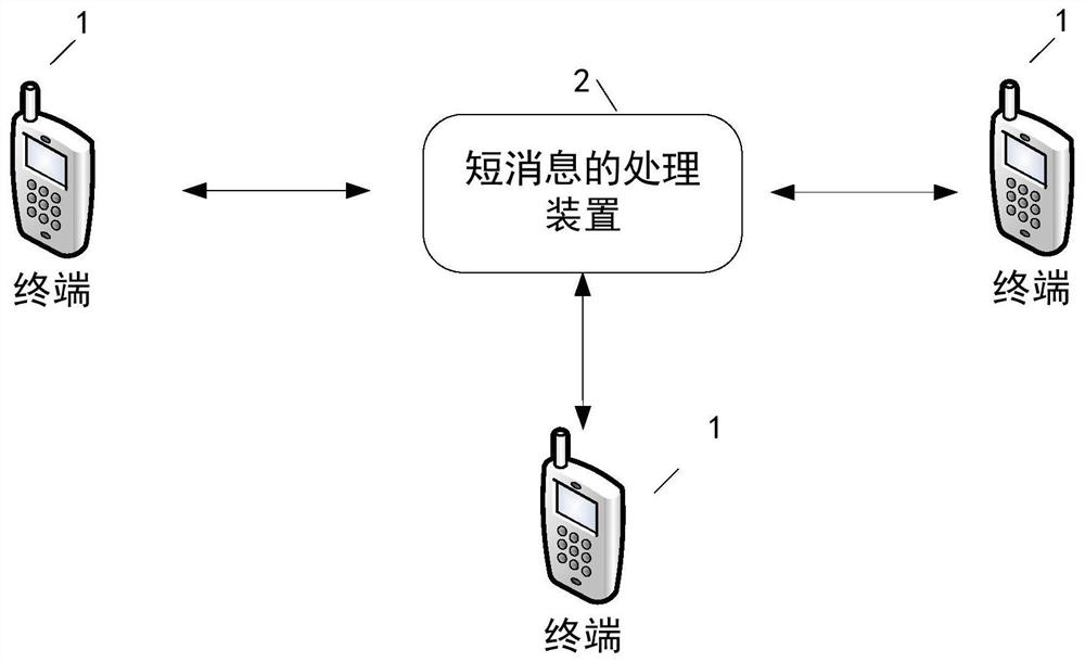 Short message processing method, device, electronic equipment and readable storage medium