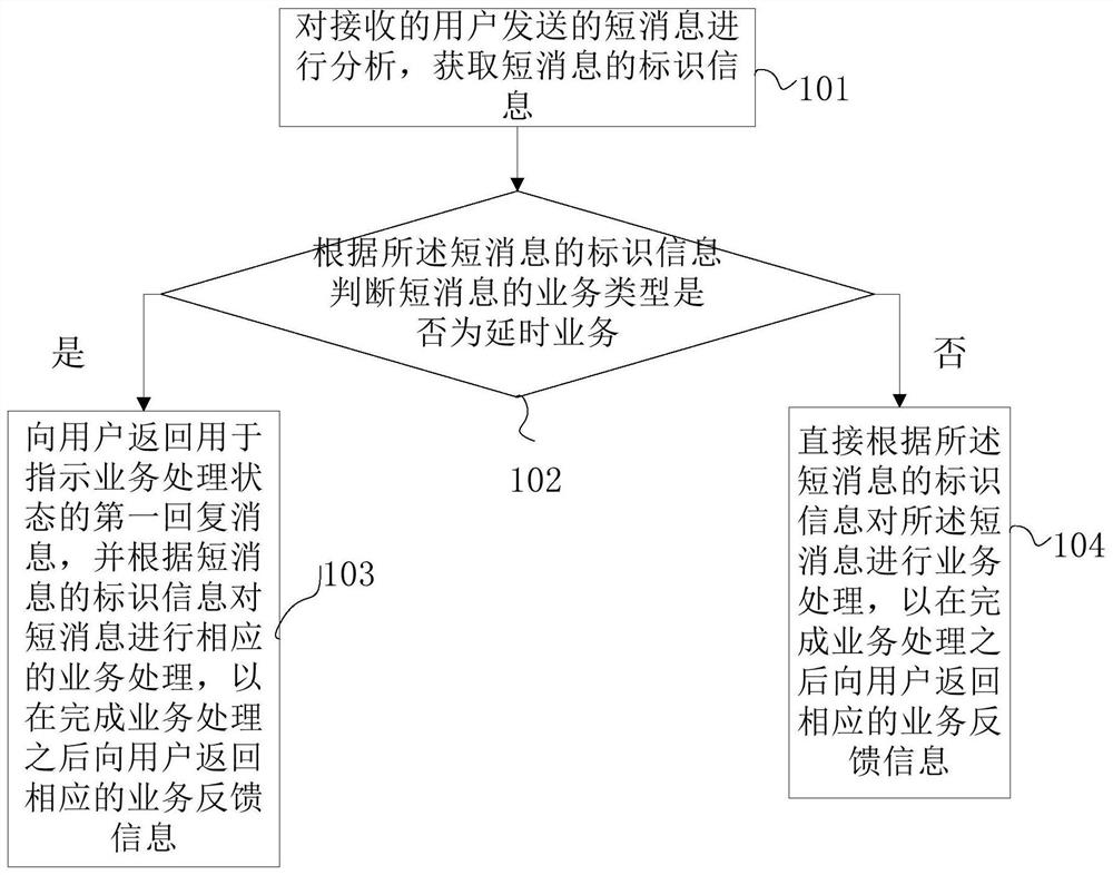 Short message processing method, device, electronic equipment and readable storage medium