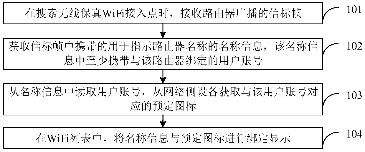 Icon display method and device