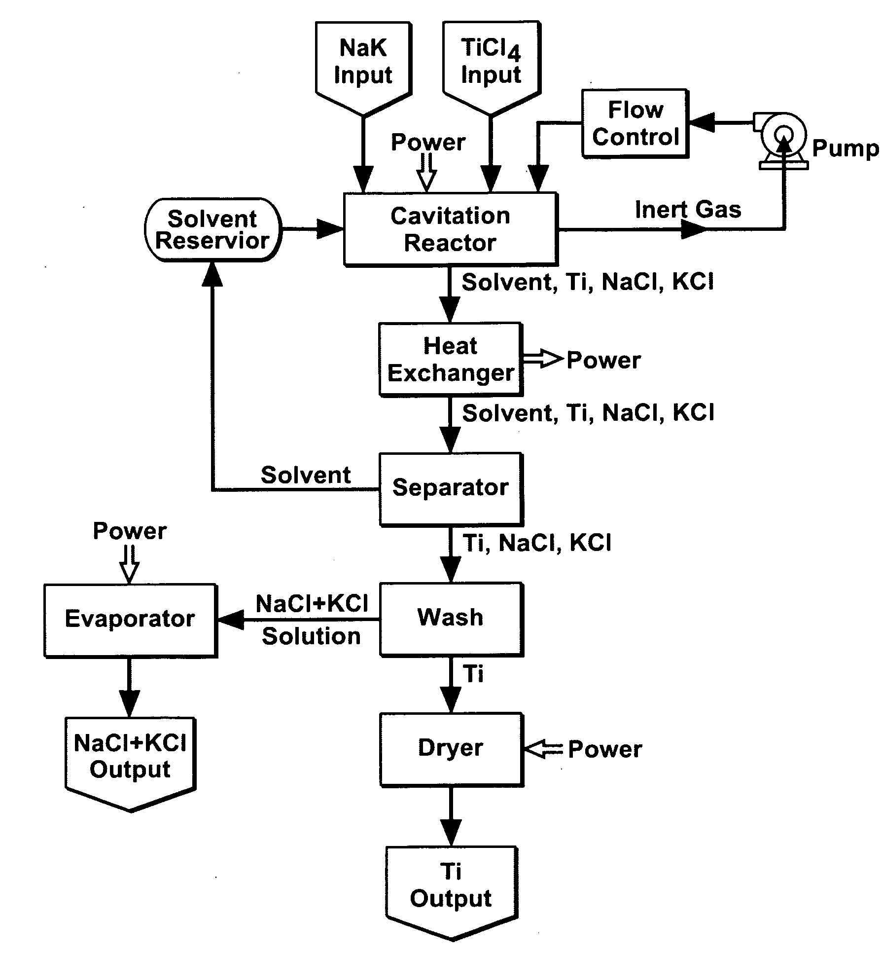 Cavitation process for products from precursor halides