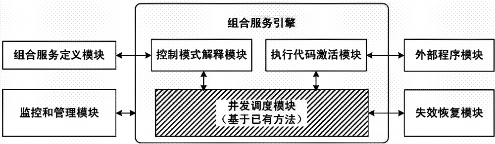 Service state consistency maintenance method based on transactions