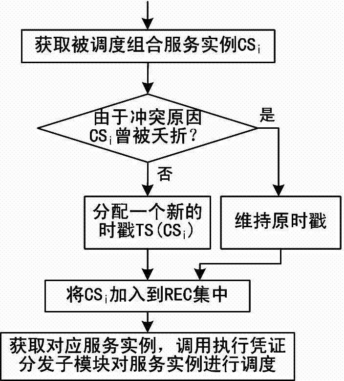 Service state consistency maintenance method based on transactions