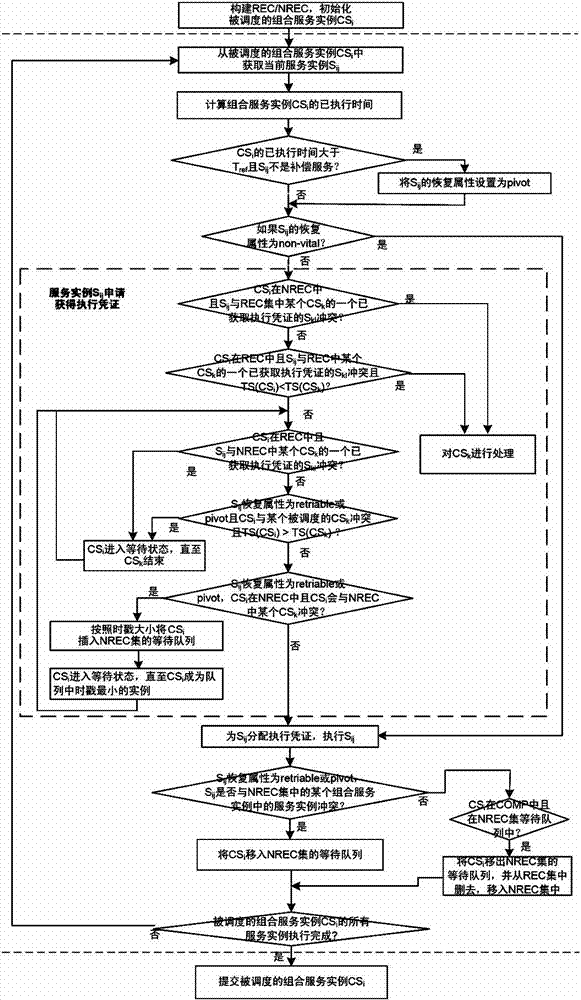 Service state consistency maintenance method based on transactions