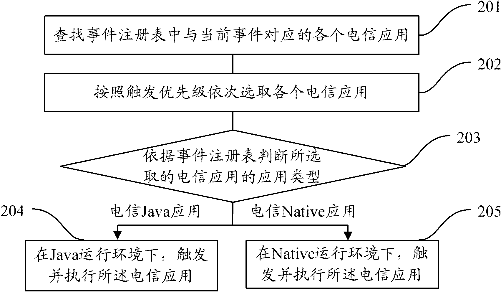 Smart card and method for integrating multiple telecom applications on same