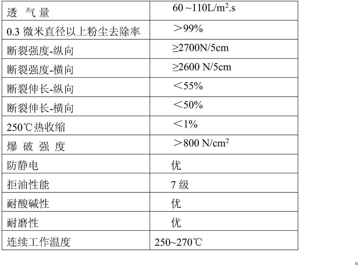 Anti-static, oil-stain, and corrosion-resistant environmental protection filter material and preparation method thereof