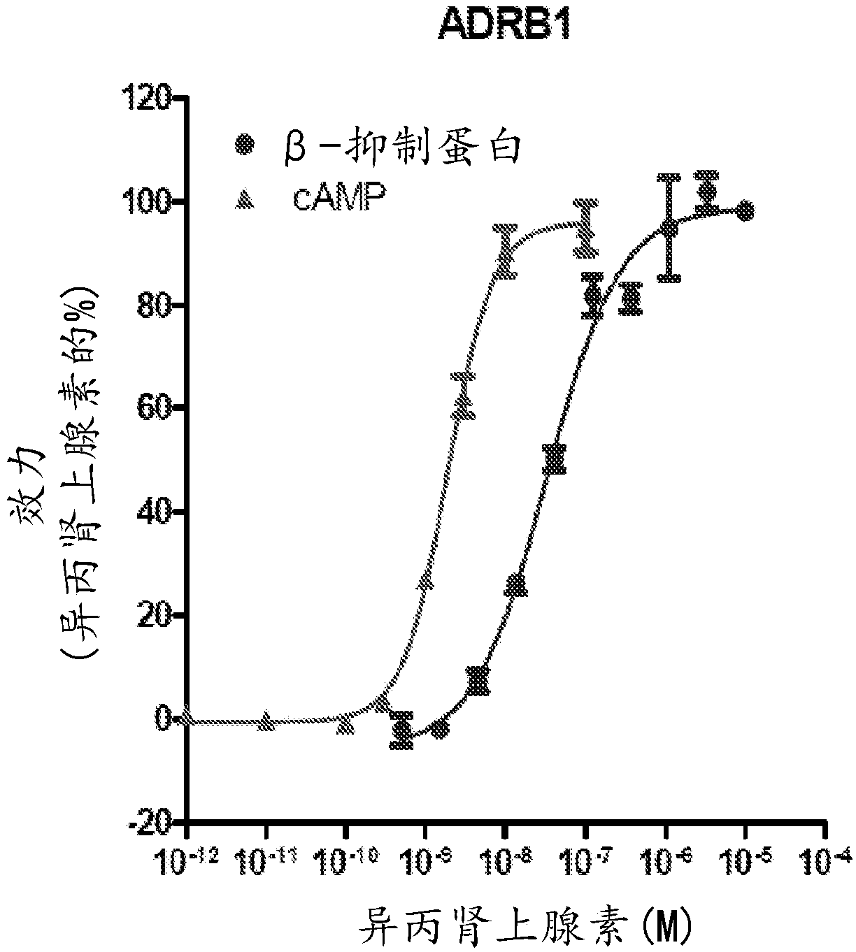 Adrenergic receptor modulating compounds and methods of using same