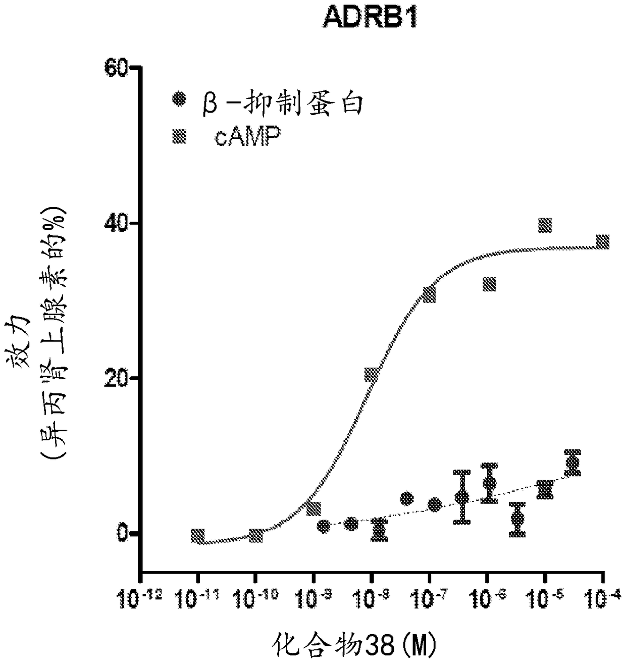 Adrenergic receptor modulating compounds and methods of using same