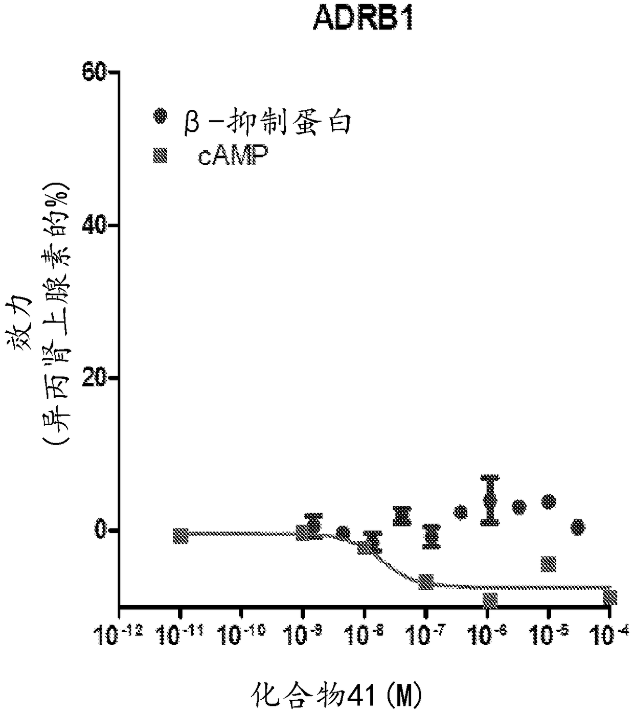 Adrenergic receptor modulating compounds and methods of using same