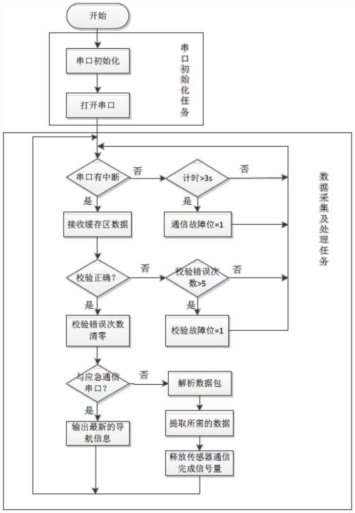 Artificial intelligence submarine navigation system