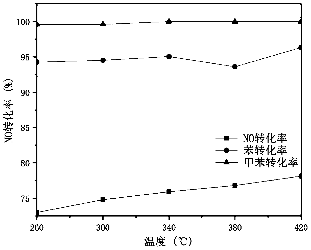 Device for evaluating performance of SCR catalyst for synergistically removing nitric oxide, benzene and methylbenzene