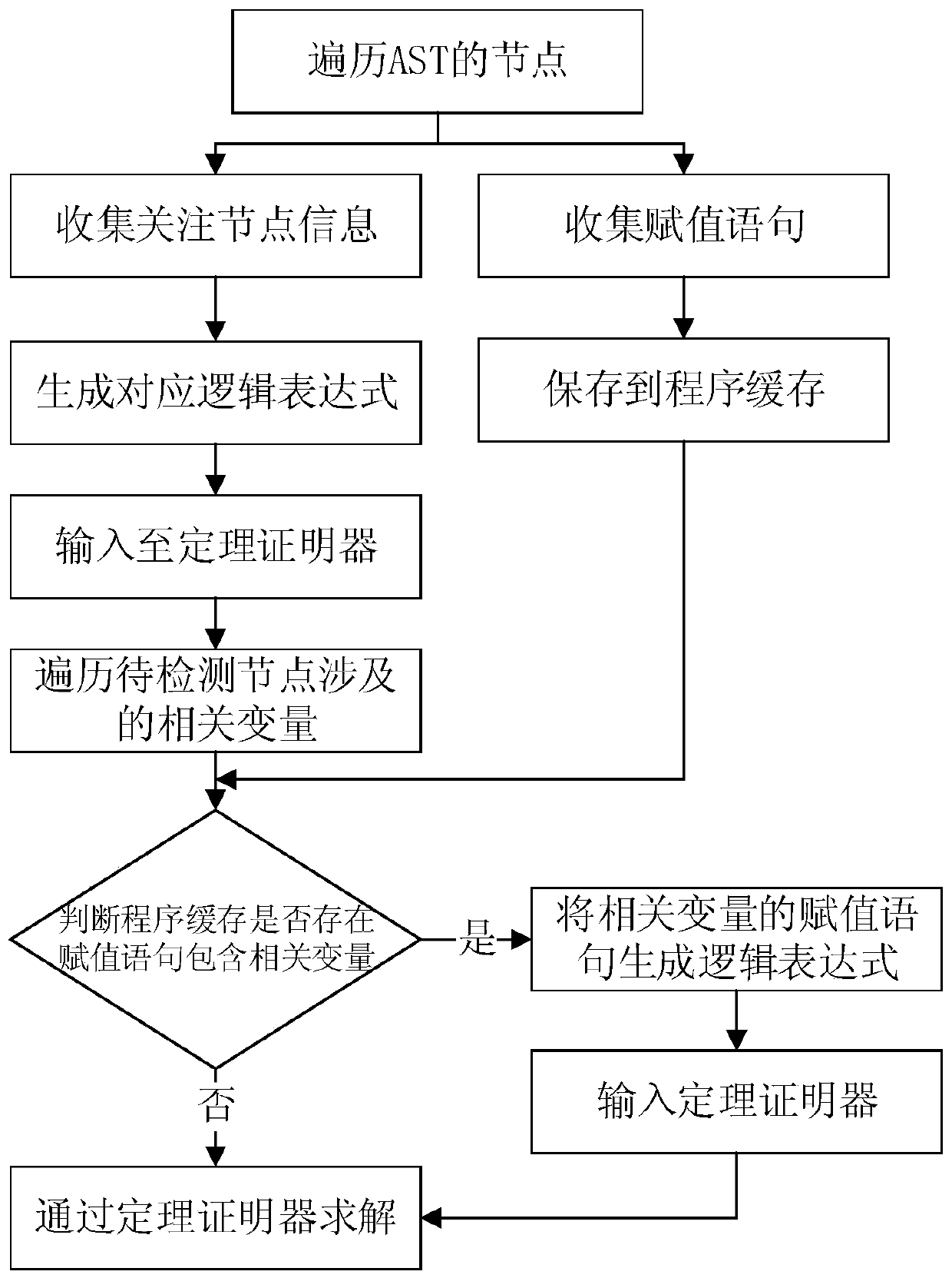 Local sensitive program analysis method based on abstract syntax tree and theorem proof