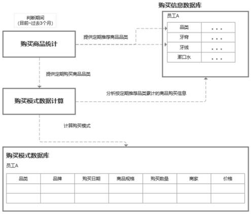 Commodity periodic pushing method and system for B2B2C mode and readable storage medium