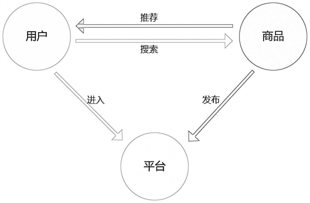 Commodity periodic pushing method and system for B2B2C mode and readable storage medium