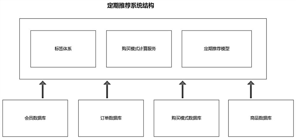 Commodity periodic pushing method and system for B2B2C mode and readable storage medium