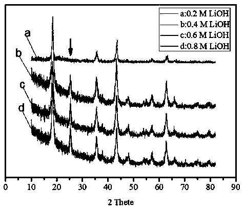 Lithium-ion battery Li4Ti5O12 and TiO2 complex phase electrode material and preparation method thereof