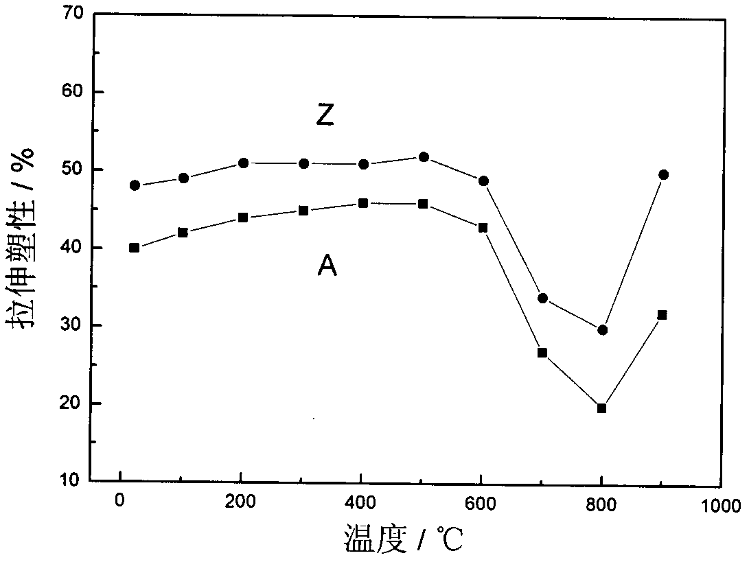 High-temperature heat-resistant and corrosion-resistant stainless steel and manufacturing method thereof