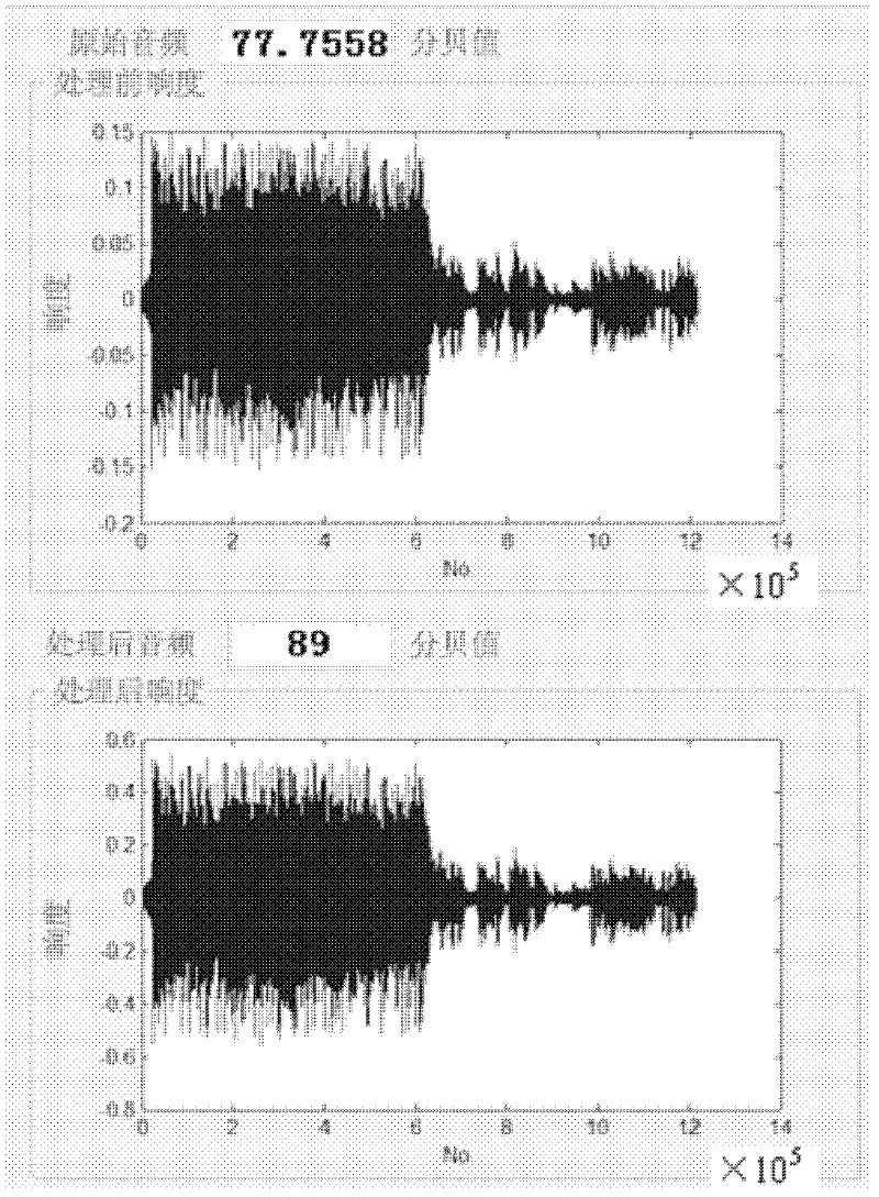 Method for adjusting self-adaptive audio sensing loudness