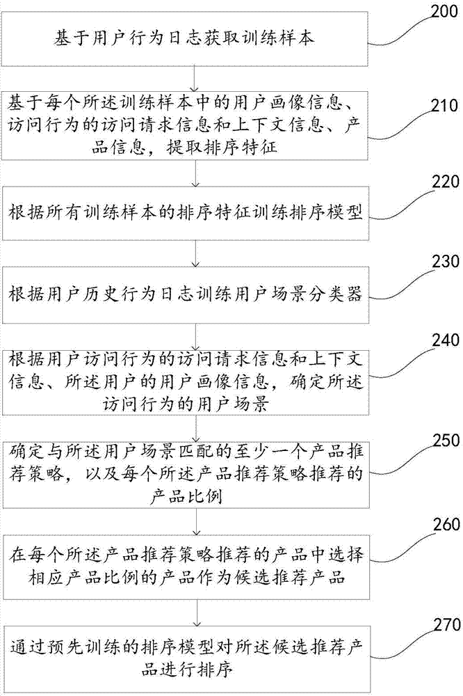Product recommendation method, device and electronic equipment