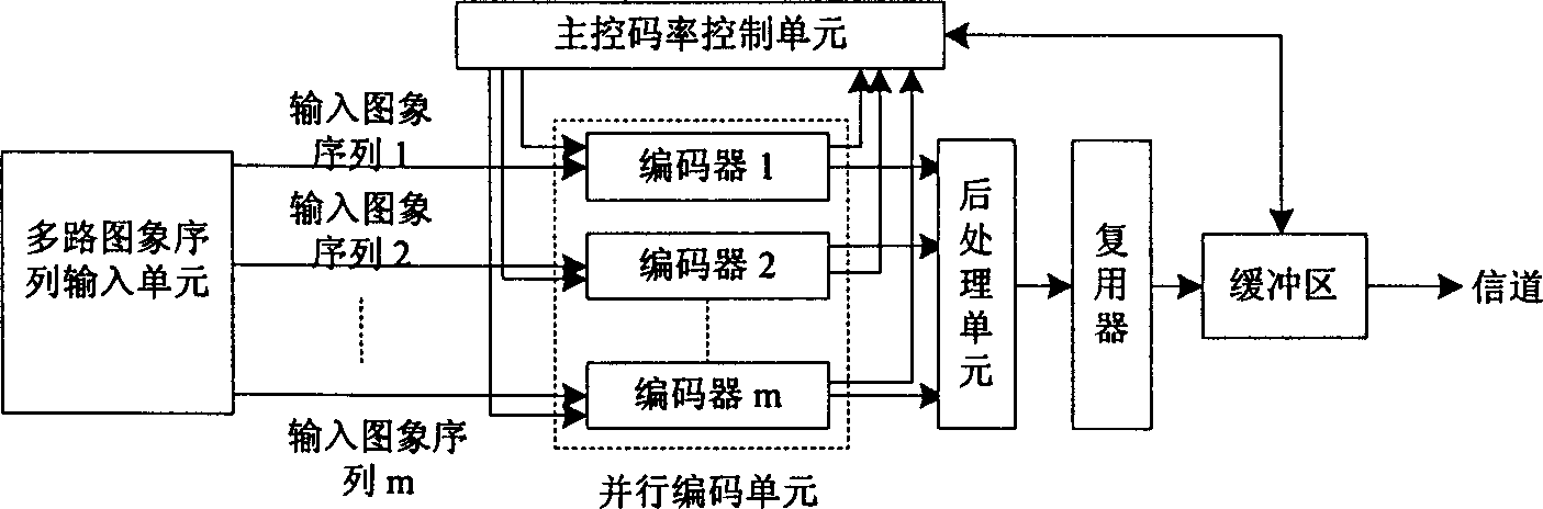 Parallel image sequence bit rate controlling method for digital TV video coder